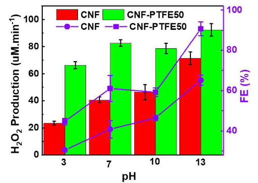 FE and rate of H2O2 production of CNF/PTFE cathode under different pH conditions