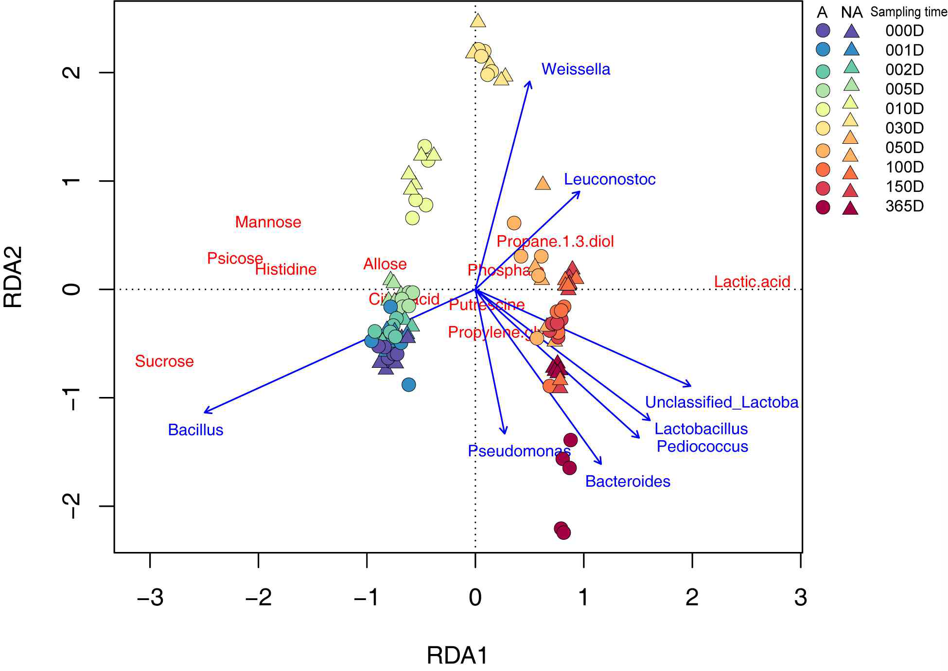 RDA tri-plot of metabolites and microorganisms in kimchi according to fermentation