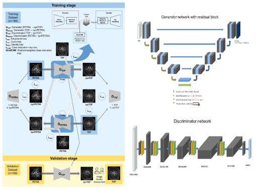 Schematic view of the proposed optimized cycle-consistent generative adversarial network architecture for synthetic TOF generation model. (좌) 우리 연구 최종 모델 구성도 (우상) Generator, (우하) Discriminator