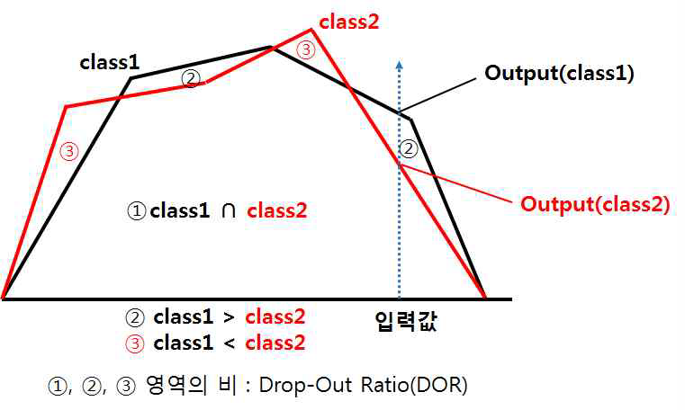 가중 퍼지 함수에서의 Drop-Out Ratio