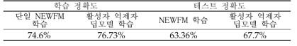 정상 vs others 분류 실험 결과