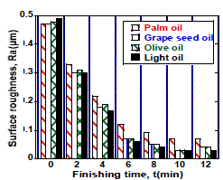 연마액 종류에 따른 시험편의 Ra 값의 변화