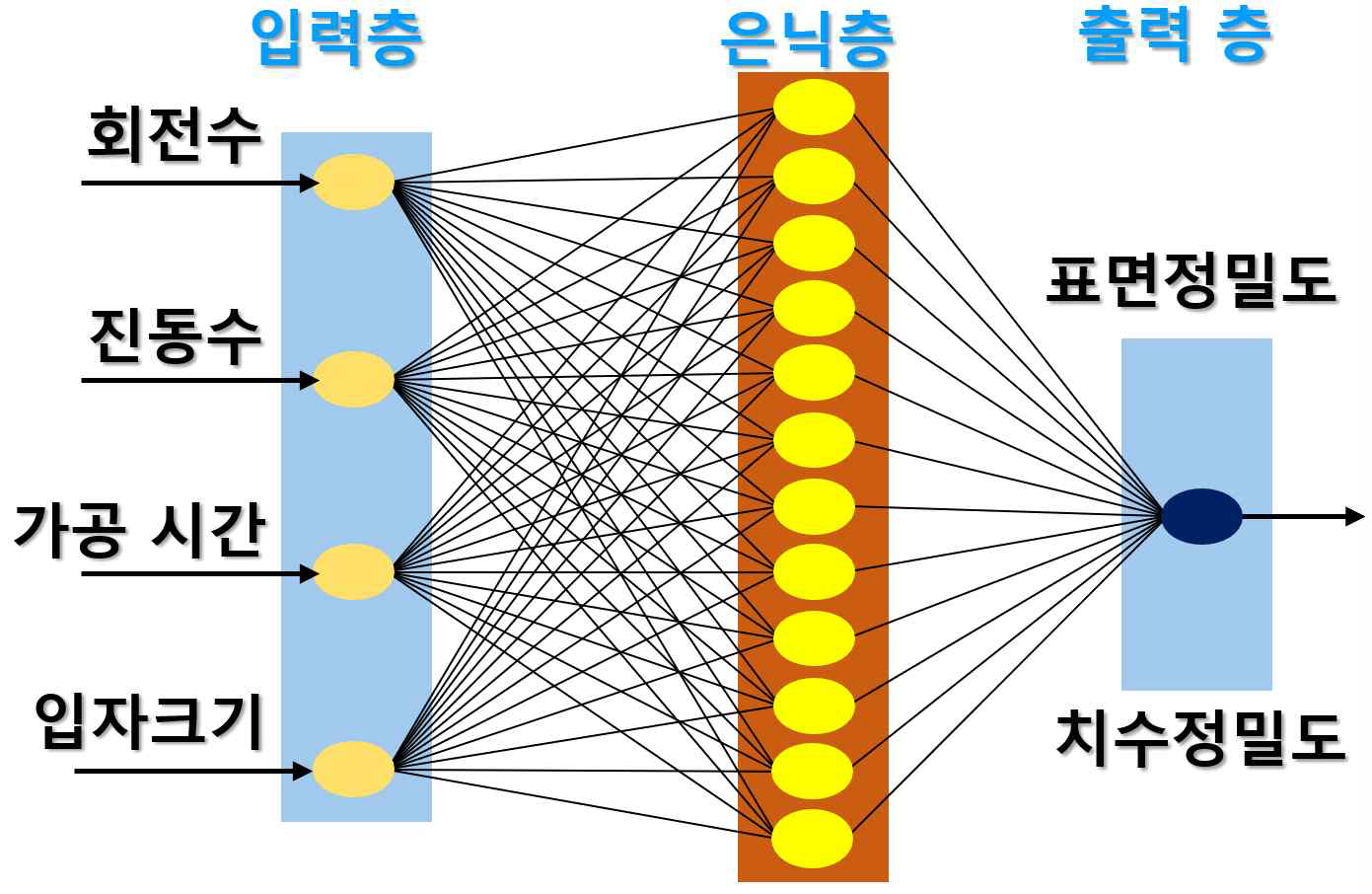 인공신경망 모델 구축