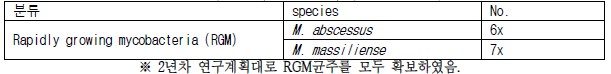 2차년도 확보한 비결핵 항산균 SGM균주