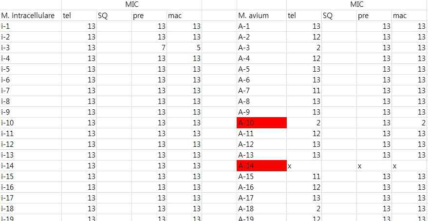 M. avium & M. intracellulare 에 대한 3약제 DST 결과 (일부)