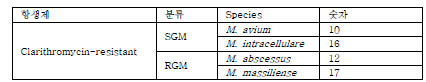 2차년도 확보한 비결핵 항산균 Clarithromycin 내성 균주