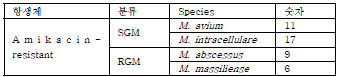 3차년도 확보한 비결핵 항산균 Amikacin 내성균주