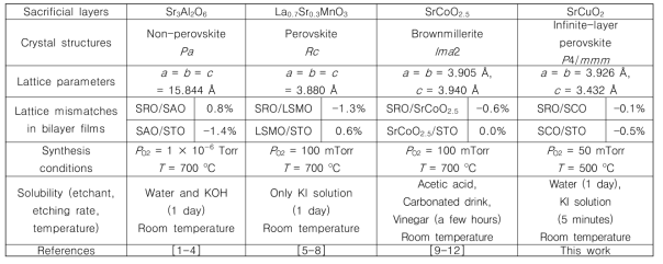 The comparison of the infinite-layer perovskite SCO sacrificial layer with the non-perovskite Sr3Al2O6, perovskite La0.7Sr0.3MnO3, and the brownmillerite SrCoO2.5 sacrificial layers