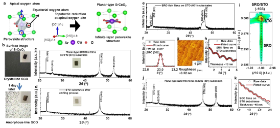 a) The schematic representation of the topotactic reduction of the perovskite phase to the infinite-layer perovskite phase. b) The optical images of the as-grown SCO films on STO (001) substrates before and after the humidity effect. c,d) Schematic figure of the as-grown SCO thin film on STO (001) substrate and the corresponding x-ray diffraction (XRD) analyses before the water etching process in deionized (DI) water. e-i) XRD (e), rocking curve (f), AFM image (g), XRR (h), and RSMs (i) of the as-grown SRO thin films on STO (001) substrates (e). (j) XRD and (k) XRR of the as-grown SCO thin films on STO (001) substrates