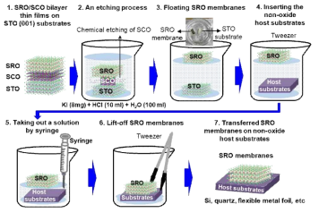 fabrication of the SRO membranes via a facile sacrificial layer method where the well crystalline freestanding SRO membranes were transferred to various non-perovskite substrates via dissolving the SCO layers