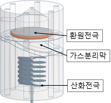 설계한 미생물 혐기소화전기분해전지의 모식도