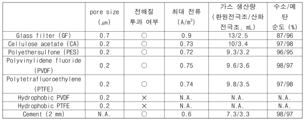 다공성 막에 따른 미생물혐기소화전기분해전지의 성능