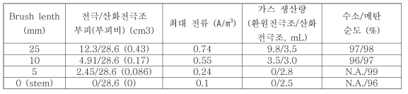 카본브러쉬길이에 따른 미생물혐기소화전기분해전지의 성능