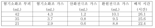 혐기소화조분리형 미생물전기분해전지의 성능