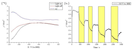 광촉매 환원전극의 전기화학적 광전류 측정그래프. (ㄱ) LSV 그래프로 빛이 있을 때(검정)와 없을 때(빨강)의 전류차이(파랑)를 보여준다. (ㄴ) CA 그래프로 전극에 –0.8 V (vs. SHE)를 걸어준 상태로 빛을 비추었을 때(노랑 상자) 증가한 광전류를 보여준다