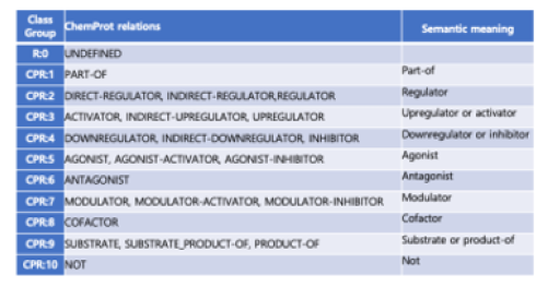 ChemProt의 interaction category