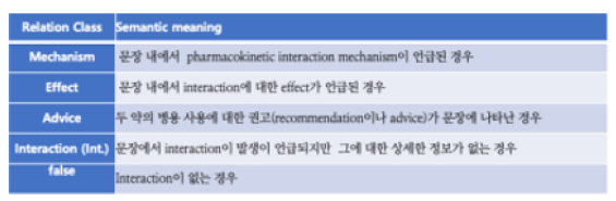 DDI interaction category