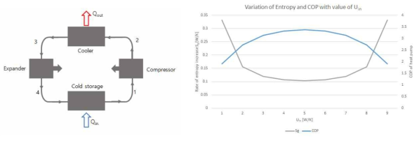 히트 펌프 시스템 (브레이튼 사이클 기반)에 대한 COP 및 엔트로피 생성
