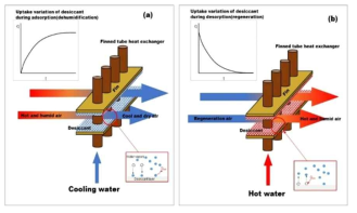 흡착식 냉방 시스템의 작동: 흡착과정(좌), 탈착과정(우)