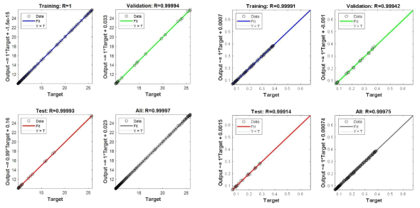 흡착식 시스템의 성적계수에 대한 ANN 모델의 Regression 결과 (training, validation 그리고 testing): (a) 재생온도 (50oC), (b) 재생온도 (80oC)