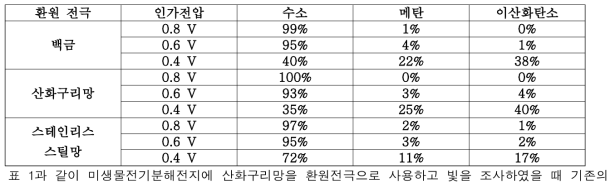 미생물전기분해전지의 인가 전압에 따른 기체 조성