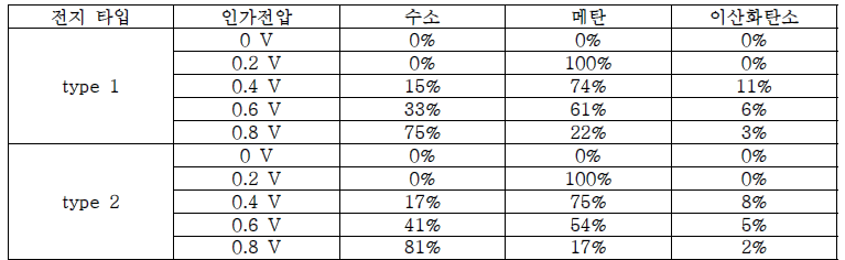 실제 폐수를 적용한 Na-미생물하이브리드전지 (type 1, 2)의 인가 전압에 따른 기체 조성