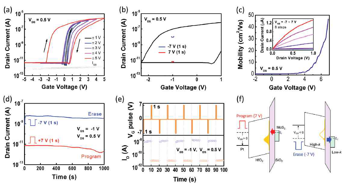 MoS2를 채널층으로 한 이종산화막 메모리 트랜지스터의 전기적 특성과 밴드 다이어그램