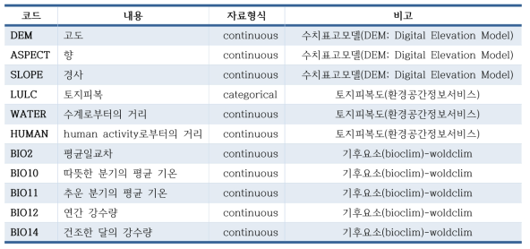 연구 분석에 사용되는 자료 유형과 자료 출처