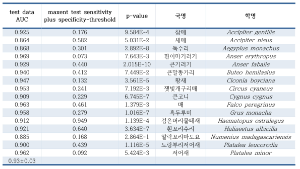 MaxEnt 모델 분석 결과