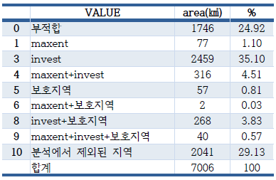 멸종위기종 관련 보호지역과의 중첩 면적