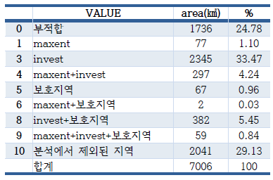 보호지역 전체와의 중첩 면적