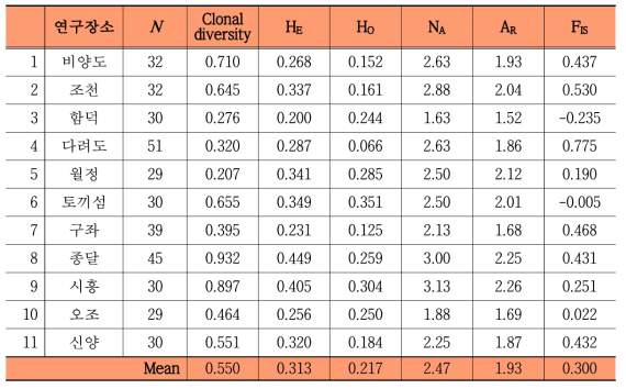 제주 연안 잘피개체군의 핵 microsatellite 유전적 다양성 분석 결과 N: 분석에 사용된 샘플 개수, Clonal diversity: 클론 다양성, HE: 관찰 이형접합도, HO: 예측 이형접합도, NA: 대립유전자 개수, AR: 대립유전자 풍부도, FIS: 동계교배지수