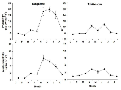 통밧알과 토끼섬 해역에서 측정된 잘피의 생산성(위)과 단위면적 당 생산성(아래)