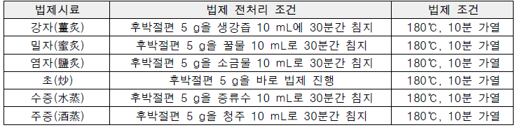 각 법제처리 방법별 후박의 전처리 조건