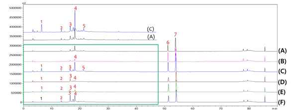 HPLC chromatograms of main components in the processed Magnoliae Cortex: Non-processed sample (A), the roasted sample with ginger juice (B), the roasted sample with honey (C), the roasted sample with salt (D), the roasted sample only (E), the steamed sample with wine (F); HPLC analytical condition: column – Hector A C18 (250 x 4.6 mm (ID), 5 μm), mobile phase - (A) 0.1% formic acid in water, (B) 0.1% formic acid in acetonitrile, gradient elution – 5 ~ 70 B% (70 min), 70 ~ 100 B% (5 min), 100 B% (5 min), 100 ~ 5 B%(0.01 min), 5 B% (10 min), detection – UV 283 nm, injection volume – 10 μL, column temperature – 30 ℃, flow rate – 1.0 mL/min