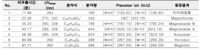 법제처리 방법에 따라 변화된 7종의 주요성분에 대한 MS 및 UV spectrum 분석결과