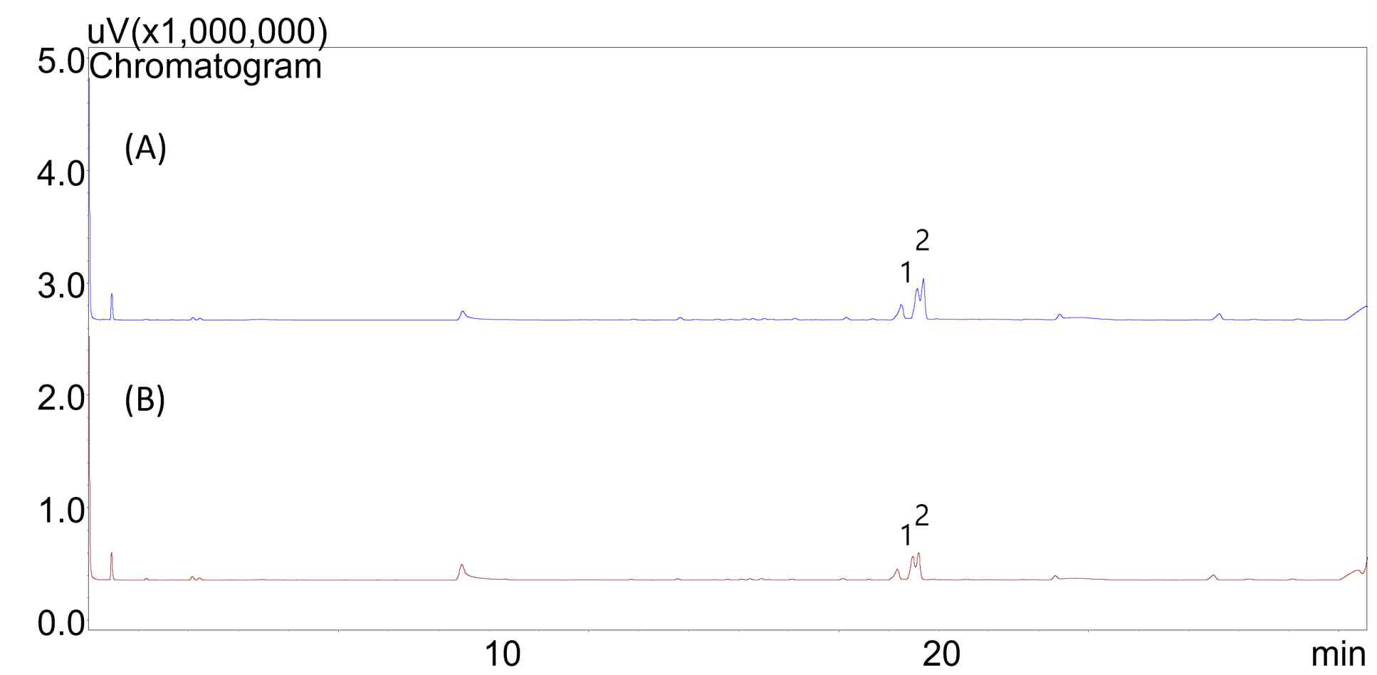 법제 처리된 후박 중 주요 정유성분의 GC chromatogram 패턴: (A)　미법제 처리구, (B) 초; GC 분석 조건: 칼럼 – DB-5 (30 m x 0.32 mm (ID), thickness: 0.32 μm), 캐리어 가스 – He (1 mL/min), 주입온도: 325 ℃, 칼럼오븐: initial 80 ℃ (3 min), 80 - 200 ℃ @ 3 ℃/min, step 1: 200 ℃ (5 min), 검출기 온도: 300 ℃, 검출기: FID, He 30 mL/min, H2 30 mL/min, Air 450 mL/min, split - 20 : 1, 주입량 - 1 μL