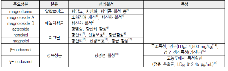 선정된 법제처리 후박의 지표물질에 대한 생리활성 및 독성에 관한 문헌검색 결과