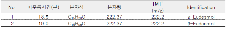 법제처리된 후박 중 주요 정유성분의 MS 스펙트럼 분석 결과