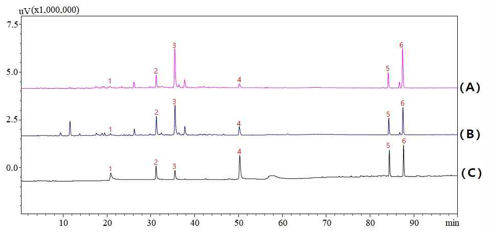 법제처리된 후박의 페놀 및 알카로이드 화합물에 대한 최적화된 HPLC 크로마토그램: (A) 미법제처리구, (B) 초, (C) 표준품 혼합액 ; HPLC 분석조건 : 칼럼 - Hydrosphere C18 (250 x 4.6 mm (ID), 5 ㎛), 이동상 - (A) 5 mM 인산나트륨 수용액 (pH 4.5)ー메탄올(95:5), (B) 5 mM 인산나트륨 수용액(pH 4. 5)ー메탄올(10:90), 기울기용출 – 5 – 25 B% (20분), 25 – 60 B% (25분), 60 – 76 B% (15분), 76 – 100 B% (20분) 100 B% (10분), 유속 – 0.8 mL/min, 검출파장- UV 283 nm, 주입량 – 10 μL, 칼럼온도 – 40℃