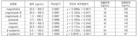 개발된 분석법의 범위, 직선성, 검출한계, 정량한계 측정결과