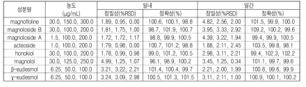 개발된 분석법의 일내/일간 정밀성, 정확성 측정결과