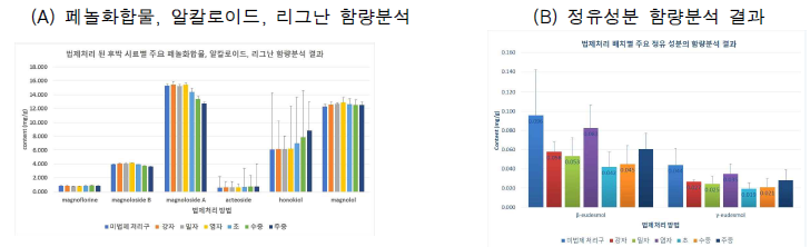 각 법제처리 시료별 8종의 주요성분에 대한 함량 분석 결과