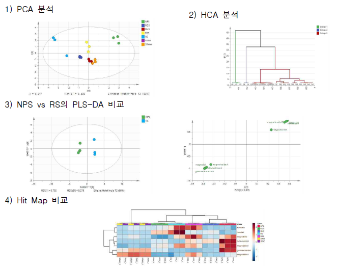 각 법제처리 시료별 주요성분에 대한 다변량 통계분석 결과: NPS(미법제 처리구), RGS(강자), RHS(밀자), RSS(염자), RS(초), SSW(수증), SSWW(주증)