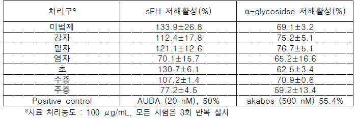 각 법제처리 시료별 α-glycosidase 및 sEH 저해 활성 비교 결과