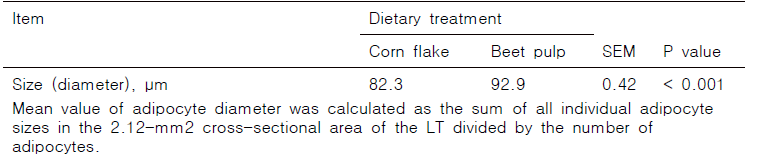 Effects of partial replacement of corn flake with beet pulp on intramuscular adipocyte size (diameter) of longissimus thoracis (LT) in Hanwoo steer