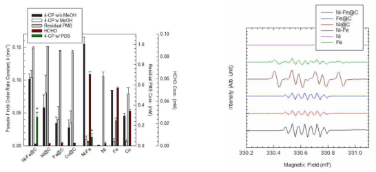 다양한 오염물질 분해효율 비교(좌) 및 EPR spectra 분석(우)
