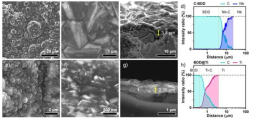 a, b) SEM images of C-BDD (BDD@NB). c) Cross-section SEM image and d) corresponding EDS line profile of NB-BDD. e, f) SEM images and g) cross-section SEM image of BDD@Ti. h) TOF-SIMS depth profile of BDD@Ti