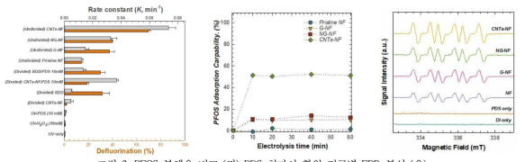 PFOS 분해율 비교 (좌) PDS 첨가시 환원 전극별 EPR 분석 (우)