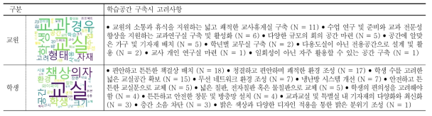 학습공간 구축시 고려사항 (교원 / 학생)